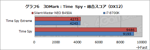 画像ギャラリー No.033のサムネイル画像 / 【PR】“究極の静音PC”「Silent-Master NEO B450A」を試す。高級静音パーツとRyzenで静かさと高性能を両立したその実力は?