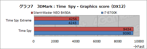 画像ギャラリー No.034のサムネイル画像 / 【PR】“究極の静音PC”「Silent-Master NEO B450A」を試す。高級静音パーツとRyzenで静かさと高性能を両立したその実力は?