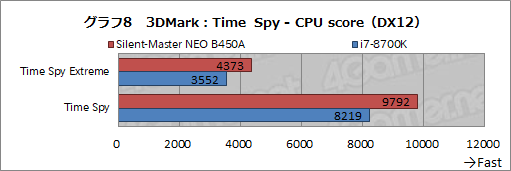 画像ギャラリー No.035のサムネイル画像 / 【PR】“究極の静音PC”「Silent-Master NEO B450A」を試す。高級静音パーツとRyzenで静かさと高性能を両立したその実力は?