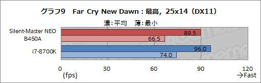 画像ギャラリー No.036のサムネイル画像 / 【PR】“究極の静音PC”「Silent-Master NEO B450A」を試す。高級静音パーツとRyzenで静かさと高性能を両立したその実力は?