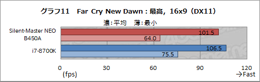 画像ギャラリー No.038のサムネイル画像 / 【PR】“究極の静音PC”「Silent-Master NEO B450A」を試す。高級静音パーツとRyzenで静かさと高性能を両立したその実力は?