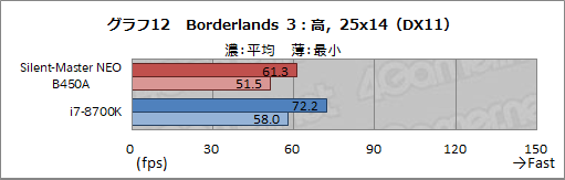 画像ギャラリー No.039のサムネイル画像 / 【PR】“究極の静音PC”「Silent-Master NEO B450A」を試す。高級静音パーツとRyzenで静かさと高性能を両立したその実力は?