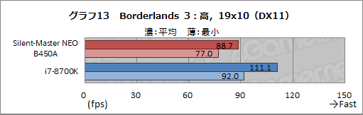 画像ギャラリー No.040のサムネイル画像 / 【PR】“究極の静音PC”「Silent-Master NEO B450A」を試す。高級静音パーツとRyzenで静かさと高性能を両立したその実力は?