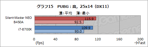 画像ギャラリー No.042のサムネイル画像 / 【PR】“究極の静音PC”「Silent-Master NEO B450A」を試す。高級静音パーツとRyzenで静かさと高性能を両立したその実力は?