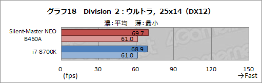 画像ギャラリー No.045のサムネイル画像 / 【PR】“究極の静音PC”「Silent-Master NEO B450A」を試す。高級静音パーツとRyzenで静かさと高性能を両立したその実力は?