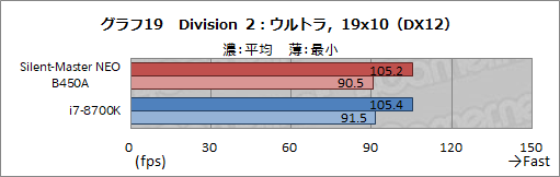 画像ギャラリー No.046のサムネイル画像 / 【PR】“究極の静音PC”「Silent-Master NEO B450A」を試す。高級静音パーツとRyzenで静かさと高性能を両立したその実力は?