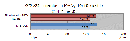 画像ギャラリー No.049のサムネイル画像 / 【PR】“究極の静音PC”「Silent-Master NEO B450A」を試す。高級静音パーツとRyzenで静かさと高性能を両立したその実力は?