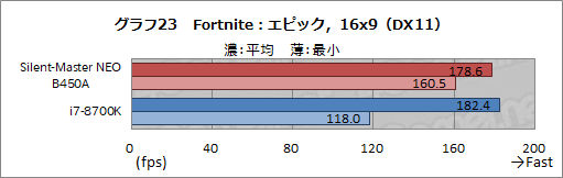 画像ギャラリー No.050のサムネイル画像 / 【PR】“究極の静音PC”「Silent-Master NEO B450A」を試す。高級静音パーツとRyzenで静かさと高性能を両立したその実力は?