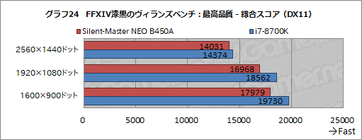 画像ギャラリー No.051のサムネイル画像 / 【PR】“究極の静音PC”「Silent-Master NEO B450A」を試す。高級静音パーツとRyzenで静かさと高性能を両立したその実力は?