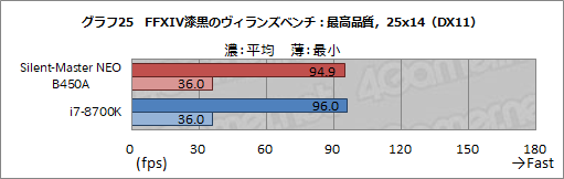 画像ギャラリー No.052のサムネイル画像 / 【PR】“究極の静音PC”「Silent-Master NEO B450A」を試す。高級静音パーツとRyzenで静かさと高性能を両立したその実力は?