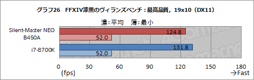 画像ギャラリー No.053のサムネイル画像 / 【PR】“究極の静音PC”「Silent-Master NEO B450A」を試す。高級静音パーツとRyzenで静かさと高性能を両立したその実力は?