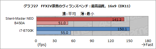 画像ギャラリー No.054のサムネイル画像 / 【PR】“究極の静音PC”「Silent-Master NEO B450A」を試す。高級静音パーツとRyzenで静かさと高性能を両立したその実力は?
