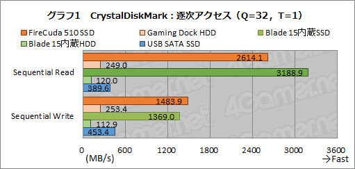 画像ギャラリー No.032のサムネイル画像 / 【PR】Seagateの外付けHDD兼ドック「FireCuda Gaming Dock」は,ゲーマー向けノートPCに欠かせない頼れる相棒だ
