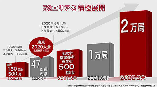 画像ギャラリー No.025のサムネイル画像 / ゲーマーはすぐにでも「5G」に移行すべきか,待つべきか。大手3社の料金プランや5G対応エリアをまとめて紹介