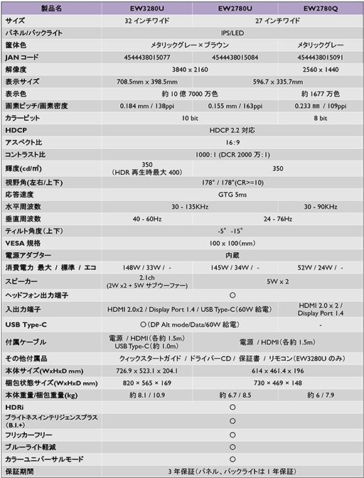 ���������꡼ No.008�Υ���ͥ������ / BenQ��FreeSync��HDRɽ���б��αվ��ǥ����ץ쥤��ȯ�䡣32����27���η�3����