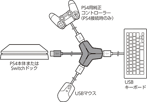 #005Υͥ/USBܡɤȥޥPS4SwitchΥץ쥤ǤѴץо