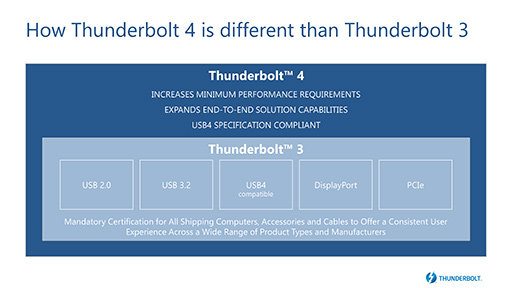 画像ギャラリー No.002のサムネイル画像 / Intel,次世代のThunderbolt規格「Thunderbolt 4」の詳細を明らかに。USB4とも互換性あり