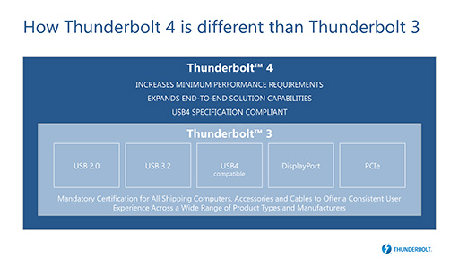 画像集#002のサムネイル/Intel，次世代のThunderbolt規格「Thunderbolt 4」の詳細を明らかに。USB4とも互換性あり
