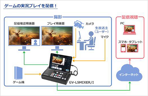 画像ギャラリー No.006のサムネイル画像 / I-Oデータ,ビデオストリーミング専用機「GV-LSMIXER/I」を8月下旬発売。iPadから操作できる配信機能が特徴