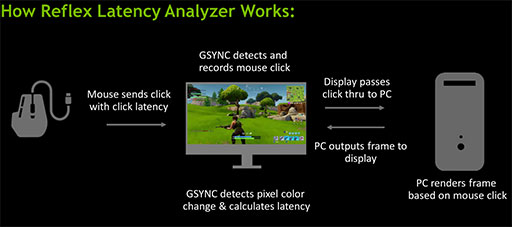 画像集#005のサムネイル/NVIDIAの遅延低減技術「Reflex」の効果を，360Hz表示対応「G-SYNC Esports Display」で検証してみた