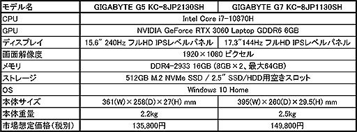 ���������꡼ No.003�Υ���ͥ������ / GIGABYTE��RTX 3060��ܤ��ǹ���15���ߤ���Υ�����Ρ���PC��ȯ�䡣17.3����15.6����2����