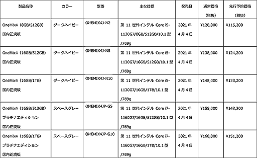 ���������꡼ No.002�Υ���ͥ������ / ��11����Core��ܤξ���2-in-1�Ρ���PC��OneMix4�פ�ͽ�󳫻ϡ����ʤ��ǹ���14���ߤ���