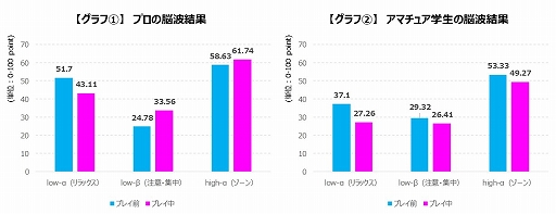 画像ギャラリー No.001のサムネイル画像 / 「プロゲーマーは日常でも集中力が高い」Lenovoが検証結果を発表