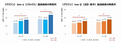 画像ギャラリー No.002のサムネイル画像 / 「プロゲーマーは日常でも集中力が高い」Lenovoが検証結果を発表