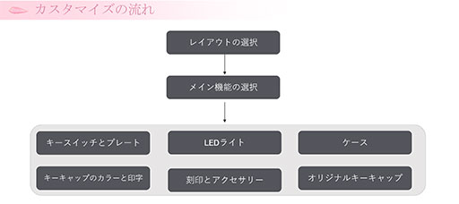 画像ギャラリー No.006のサムネイル画像 / プロチームはもちろん,ゲーマー個人でも作れるオーダーメイドのキーボードやユニフォームをeスポーツ関連展示会で見てきた