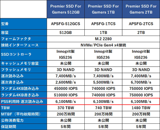 定番入荷 A−DATA APSFG-512GCS ps5 拡張容量 - 通販