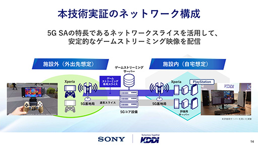 画像ギャラリー No.006のサムネイル画像 / 5Gでゲームストリーミングはもっと滑らかになる? ソニー&KDDIの「5G SA」技術デモを体験してみた