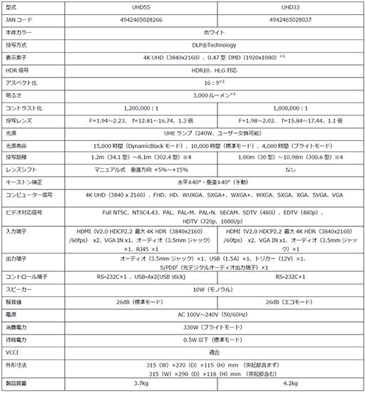 画像ギャラリー No.004のサムネイル画像 / 1080p/240Hz表示が可能な4Kプロジェクタ計2製品が発売。ゲーム向けの低遅延モードも備える