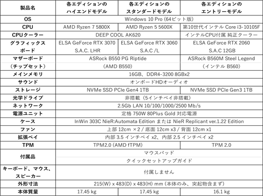 NieR:AutomataפȡNieR Replicant ver.1.22ץܥǥΥPCELSA顣88ޤͽ