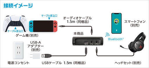 画像ギャラリー No.005のサムネイル画像 / ゲーム機とは有線,スマホとはBluetoothで接続できる「Bluetoothゲーミングミキサー」をIOデータが9月上旬に発売