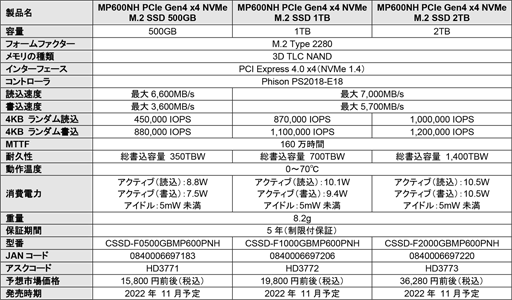 画像集 No.006のサムネイル画像 / Corsair製PCIe 4.0 x4対応M.2 SSD「MP600 GS」と「MP600 PRO NH」が国内発売