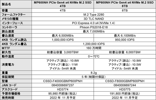 画像集 No.007のサムネイル画像 / Corsair製PCIe 4.0 x4対応M.2 SSD「MP600 GS」と「MP600 PRO NH」が国内発売