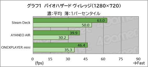 画像ギャラリー No.063のサムネイル画像 / 「Steam Deck」は2022年最強の小型ゲームPCか? 競合製品と比べながら特徴を細かく紹介