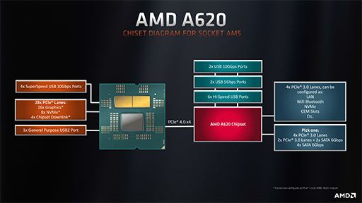 画像ギャラリー No.004のサムネイル画像 / Ryzen 7000世代対応のSocket AM5マザーボード向けエントリーチップセット「A620」が発表に