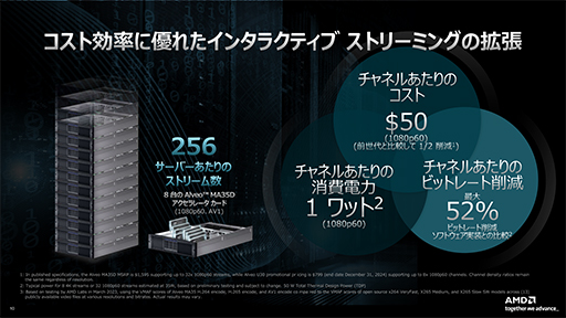 画像ギャラリー No.006のサムネイル画像 / 実況配信時代に向けたデータセンター向けビデオアクセラレータカード「Alveo MA35D」をAMDが発表