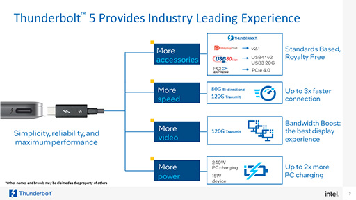 画像ギャラリー No.001のサムネイル画像 / 最大120Gbpsのデータ送信も可能な「Thunderbolt 5」をIntelが発表。外付けGPUボックスの性能向上に期待
