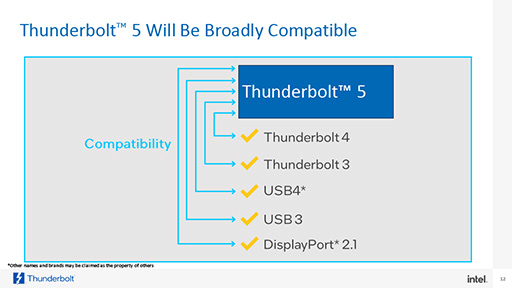 画像ギャラリー No.002のサムネイル画像 / 最大120Gbpsのデータ送信も可能な「Thunderbolt 5」をIntelが発表。外付けGPUボックスの性能向上に期待