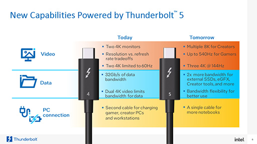 画像ギャラリー No.004のサムネイル画像 / 最大120Gbpsのデータ送信も可能な「Thunderbolt 5」をIntelが発表。外付けGPUボックスの性能向上に期待