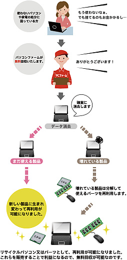 画像ギャラリー No.005のサムネイル画像 / 「PC 捨てたい 方法」。いろいろな捨て方を学んだ結果,かつての相棒の心臓がパソコンファームで“V字破壊”されたEND