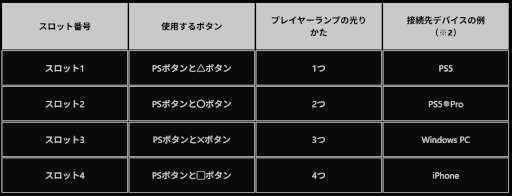 画像ギャラリー No.002のサムネイル画像 / DualSense ワイヤレスコントローラーが最大4台の機器と同時ペアリング可能に。ボタン同時押しで簡単切り替え