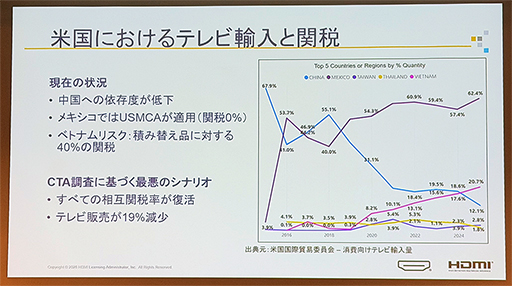 画像ギャラリー No.002のサムネイル画像 / 4K/480Hz表示も可能なHDMI 2.2はゲーム分野が牽引する? HDMI Licensingが最新動向を紹介