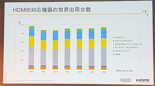 画像ギャラリー No.004のサムネイル画像 / 4K/480Hz表示も可能なHDMI 2.2はゲーム分野が牽引する? HDMI Licensingが最新動向を紹介