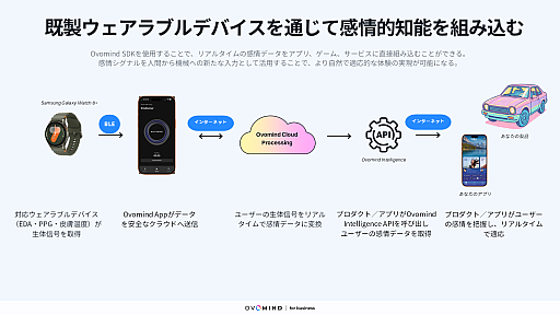 画像ギャラリー No.014のサムネイル画像 / TGSで見た「感情の可視化」はここまで進んだ。生体信号から感情をリアルタイム推定するデバイス「OVOMIND」ハンズオンレポート