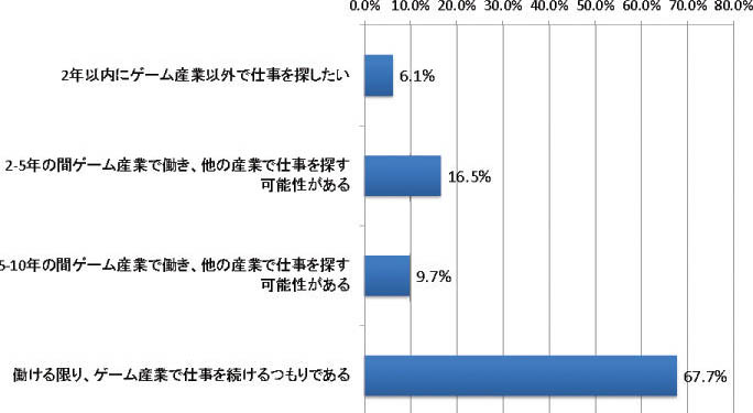 画像集 005 日本のゲーム開発者の平均的実像は年齢34歳の男性で 年収は522万円 ゲーム開発者の生活と意識に関するアンケート調査 の速報が公開に 4gamer Net