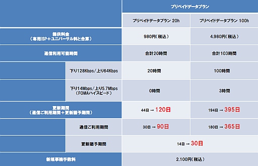 画像ギャラリー No.001のサムネイル画像 / NTTドコモのPS Vita向け「プリペイドデータプラン」が10月2日に改定。通信利用期間と更新期間が延長に