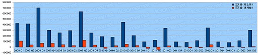 画像集#001のサムネイル/任天堂が2013年第3四半期の決算を発表。売り上げは昨年比で約500億円減，為替差益で純利益は黒字